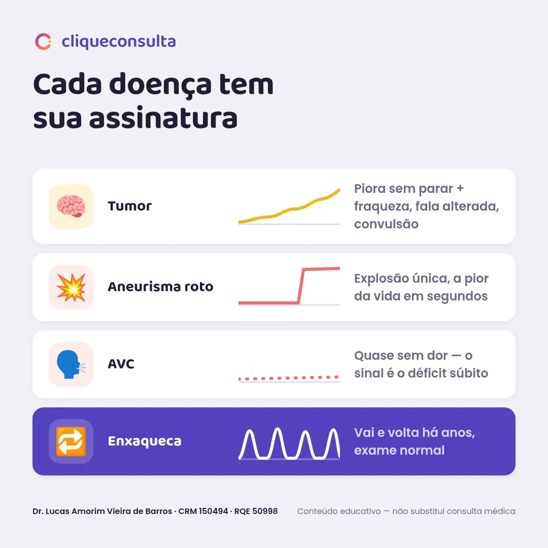 Infográfico comparando a assinatura de cada doença: tumor causa dor progressiva com fraqueza, fala alterada e convulsão; aneurisma roto causa explosão única de dor em segundos; AVC causa déficit súbito quase sem dor; enxaqueca vai e volta há anos com exame normal