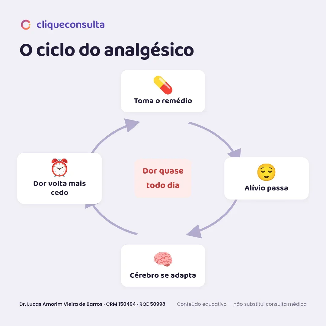 Infográfico do ciclo do analgésico: toma o remédio, o alívio passa, o cérebro se adapta e a dor volta mais cedo — o ciclo se fecha em dor quase todo dia