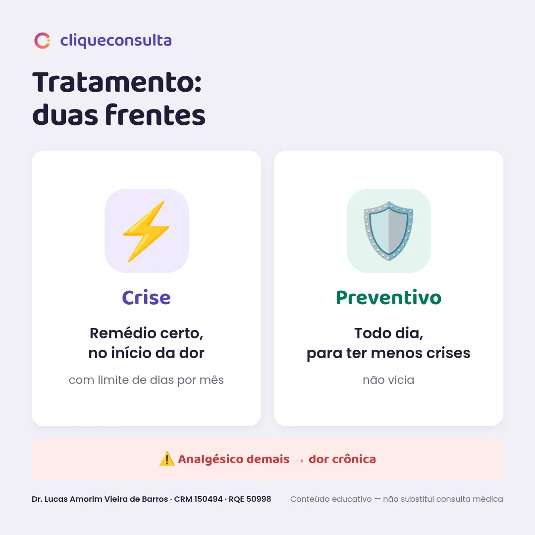 Infográfico das duas frentes do tratamento da enxaqueca: remédio de crise no início da dor, com limite de dias por mês, e preventivo de uso diário que reduz as crises e não vicia — analgésico em excesso cronifica a dor