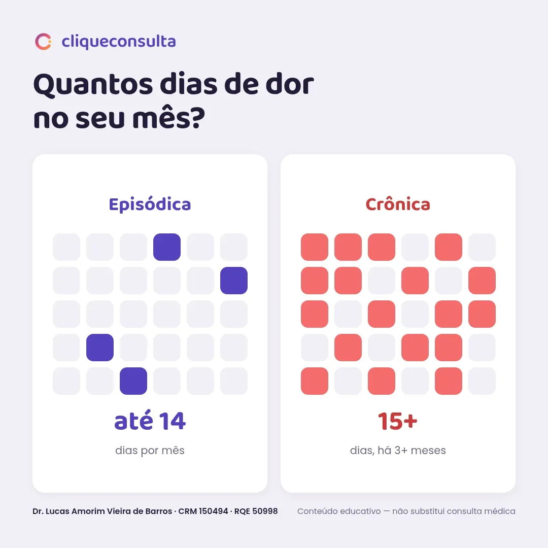 Infográfico comparando dois calendários de dias com dor no mês: enxaqueca episódica com até 14 dias e enxaqueca crônica com 15 ou mais dias, há mais de 3 meses