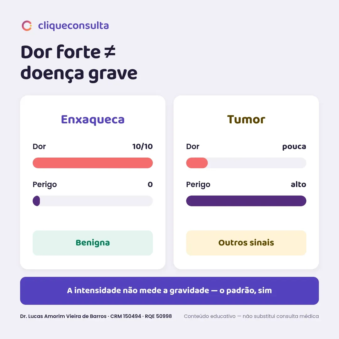 Infográfico comparando dor e perigo: enxaqueca tem dor 10 de 10 e é benigna; tumor pode causar pouca dor e o alerta são outros sinais — a intensidade não mede a gravidade, o padrão sim