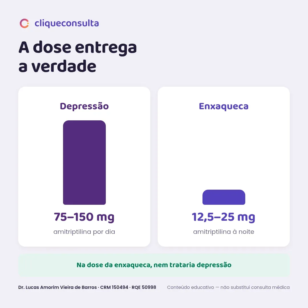 Infográfico comparando as doses de amitriptilina: 75 a 150 mg por dia para depressão contra 12,5 a 25 mg à noite para enxaqueca — na dose da enxaqueca, nem trataria depressão