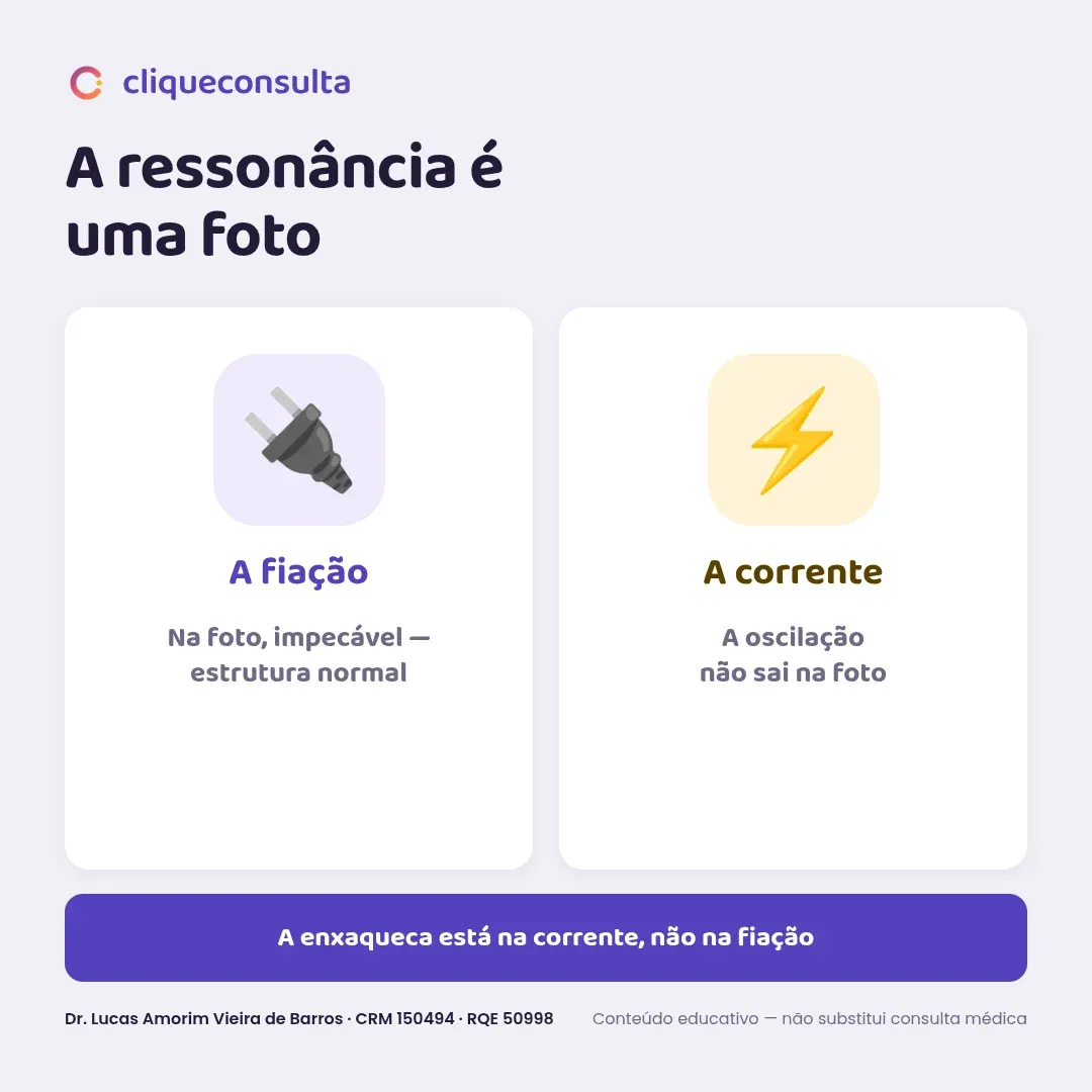 Infográfico com a analogia da ressonância como foto: a fiação aparece impecável na foto, mas a oscilação da corrente não sai na foto — a enxaqueca está na corrente, não na fiação