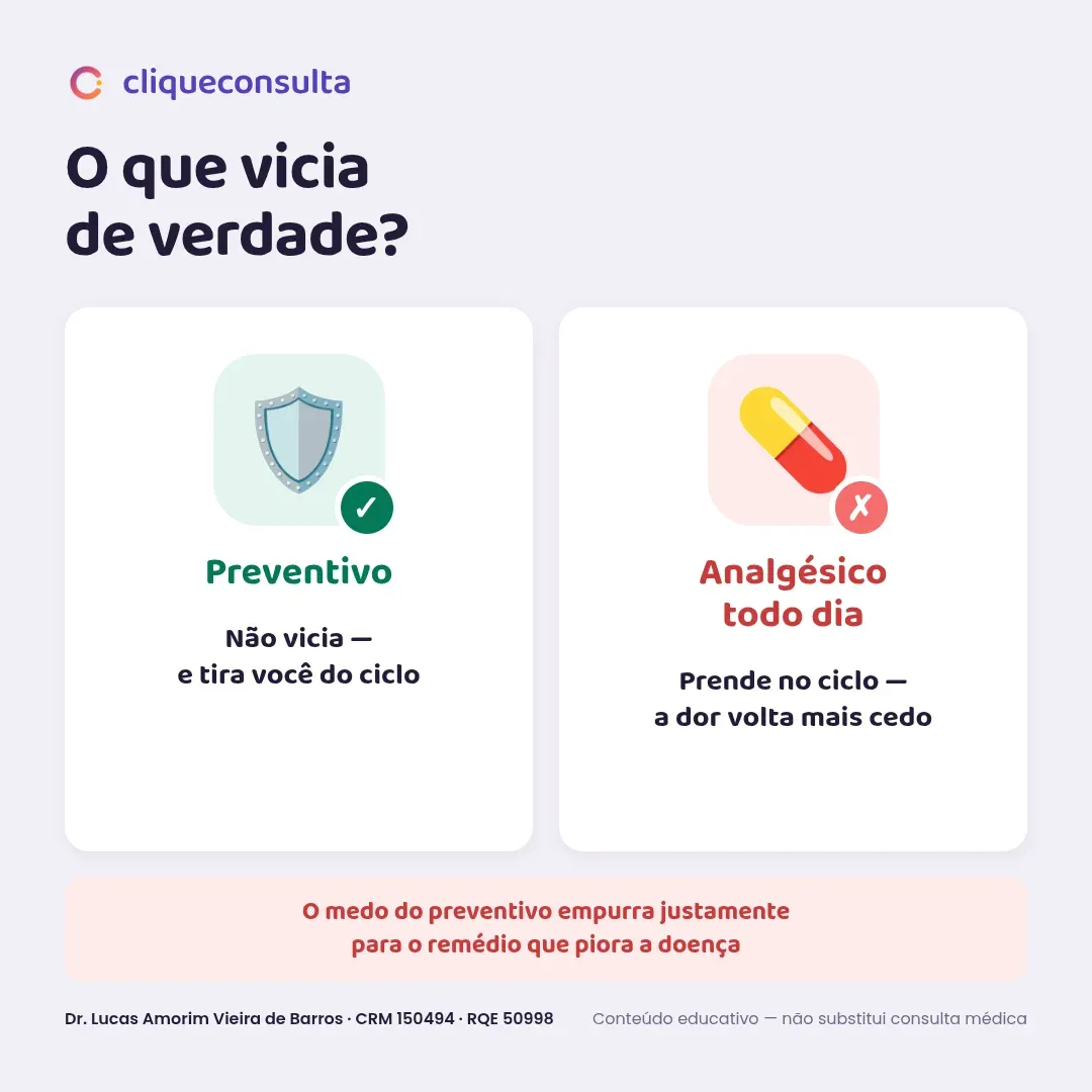 Infográfico comparando o que vicia de verdade: o preventivo não vicia e tira do ciclo, enquanto o analgésico todo dia prende no ciclo e faz a dor voltar mais cedo — o medo do preventivo empurra justamente para o remédio que piora a doença