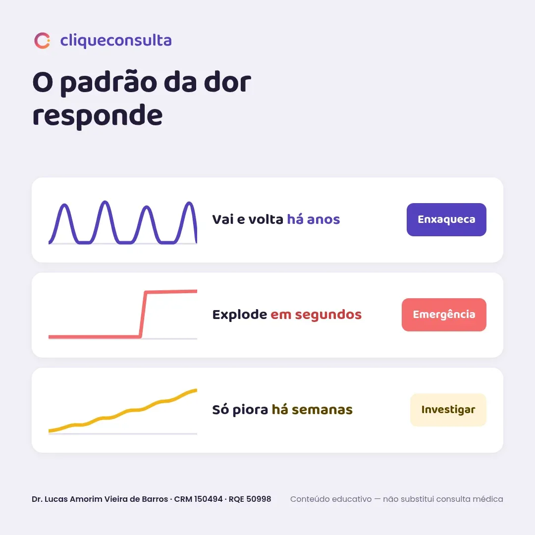 Infográfico com três curvas de dor ao longo do tempo: dor que vai e volta há anos indica enxaqueca; dor que explode em segundos é emergência; dor que só piora há semanas precisa de investigação