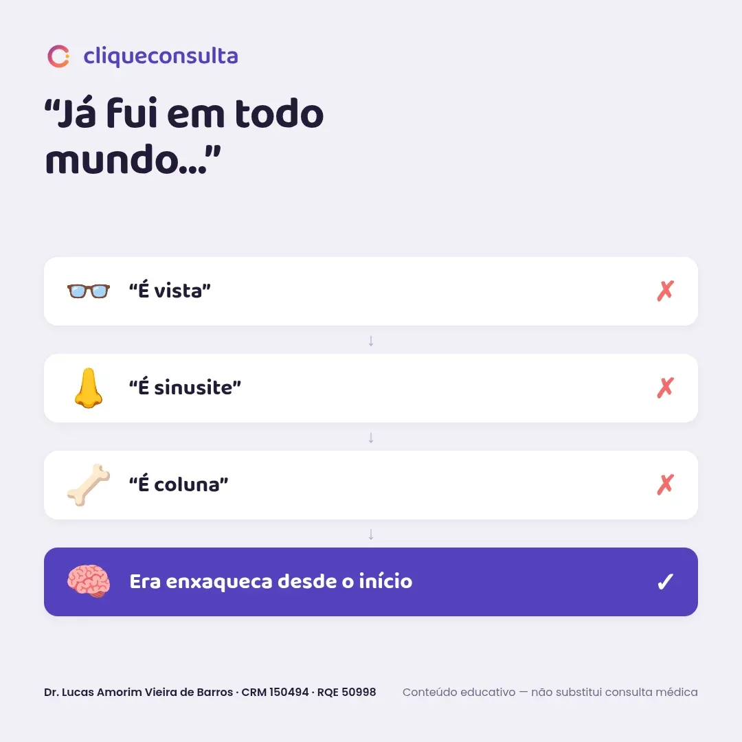 Infográfico da peregrinação do paciente até o diagnóstico: oftalmologista diz que é vista, otorrino diz que é sinusite, ortopedista diz que é coluna — e era enxaqueca desde o início, diagnosticada pelo neurologista