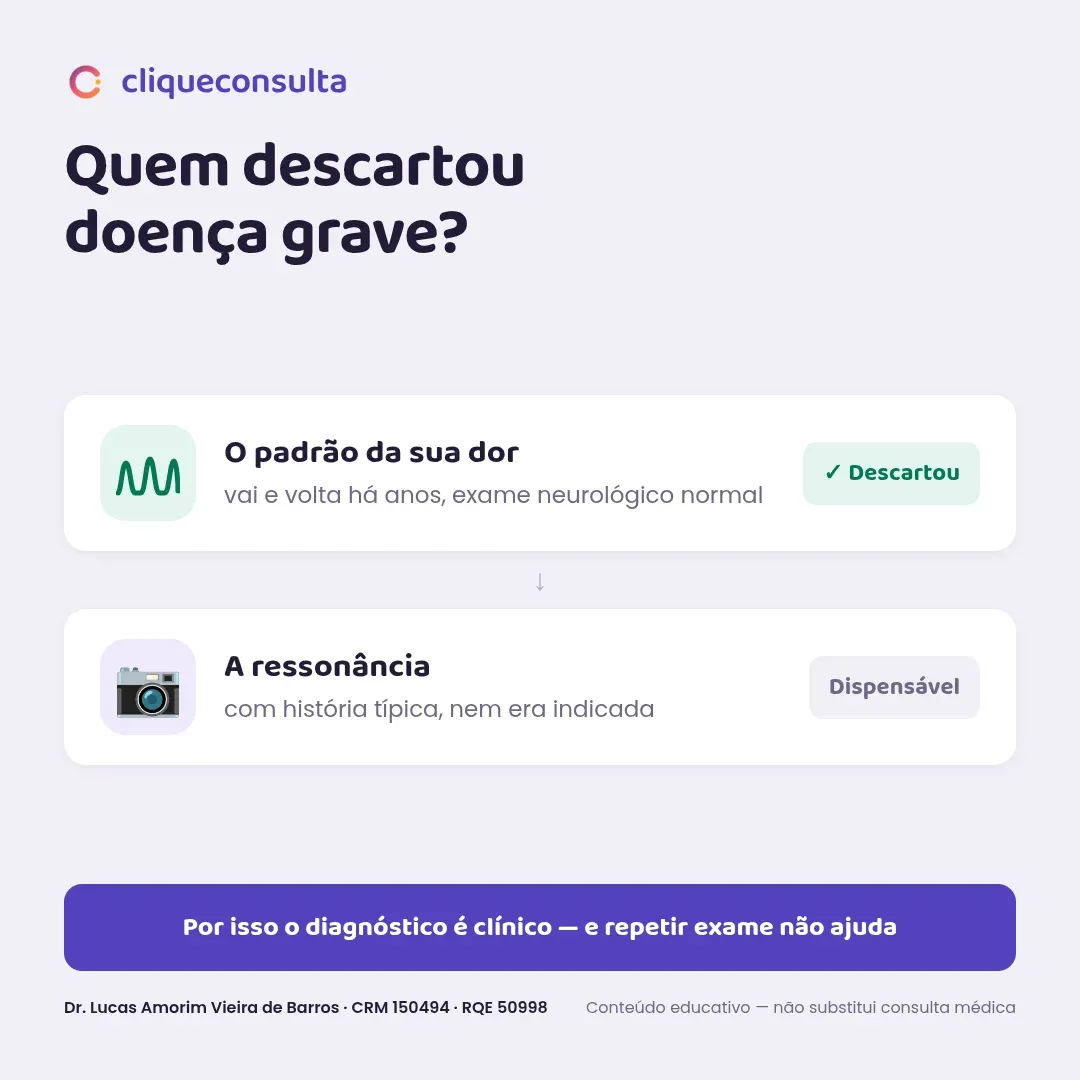 Infográfico mostrando quem descartou doença grave: o padrão da dor que vai e volta há anos com exame neurológico normal é o que descarta; a ressonância, com história típica, nem era indicada — o diagnóstico é clínico e repetir exame não ajuda
