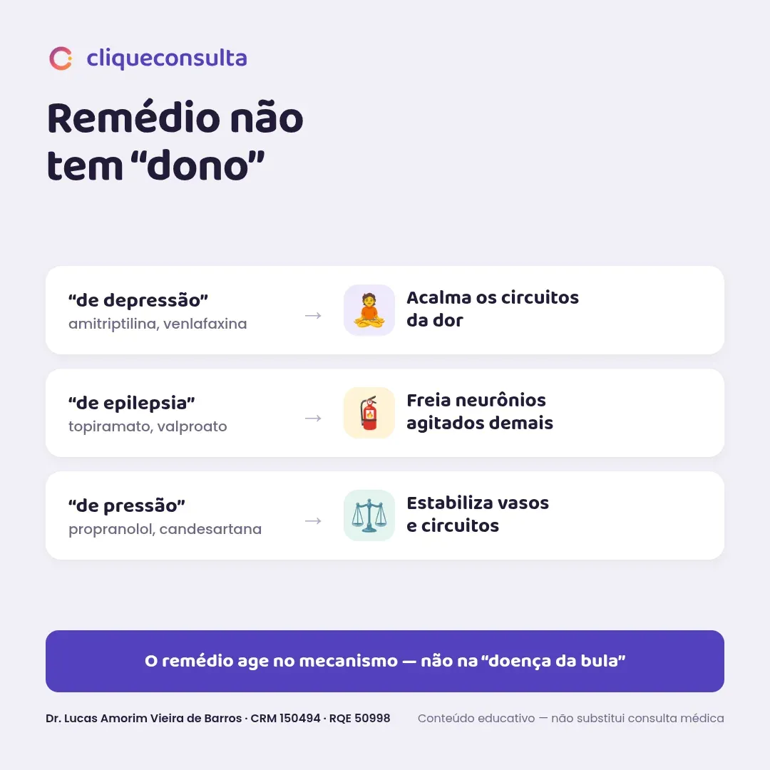 Infográfico mostrando que remédio não tem dono: os “de depressão” acalmam os circuitos da dor, os “de epilepsia” freiam neurônios agitados demais e os “de pressão” estabilizam vasos e circuitos — o remédio age no mecanismo, não na doença da bula