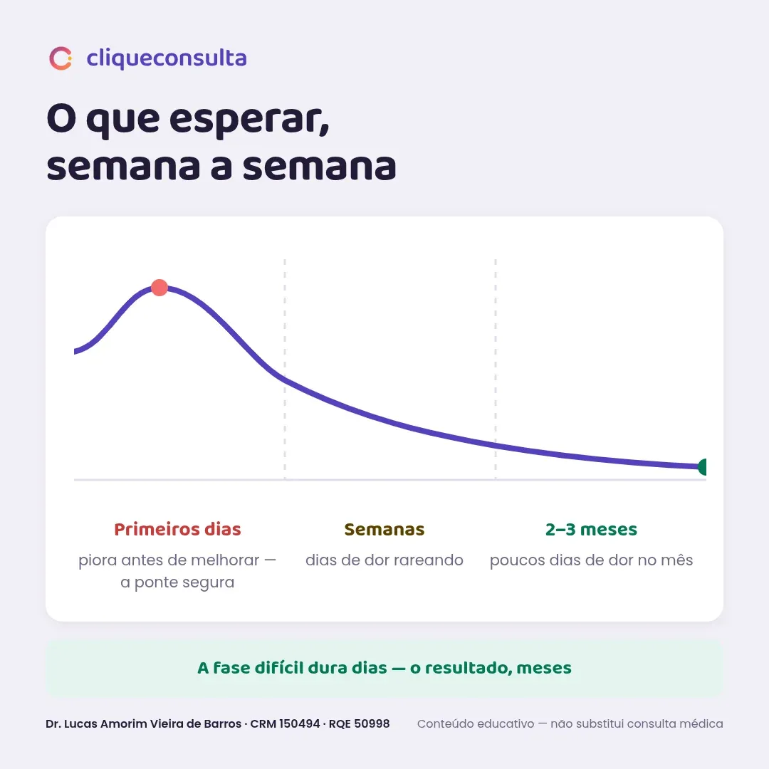 Infográfico da evolução da retirada: nos primeiros dias a dor piora antes de melhorar com a medicação-ponte segurando, nas semanas seguintes os dias de dor vão rareando e em 2 a 3 meses o resultado se consolida com poucos dias de dor no mês