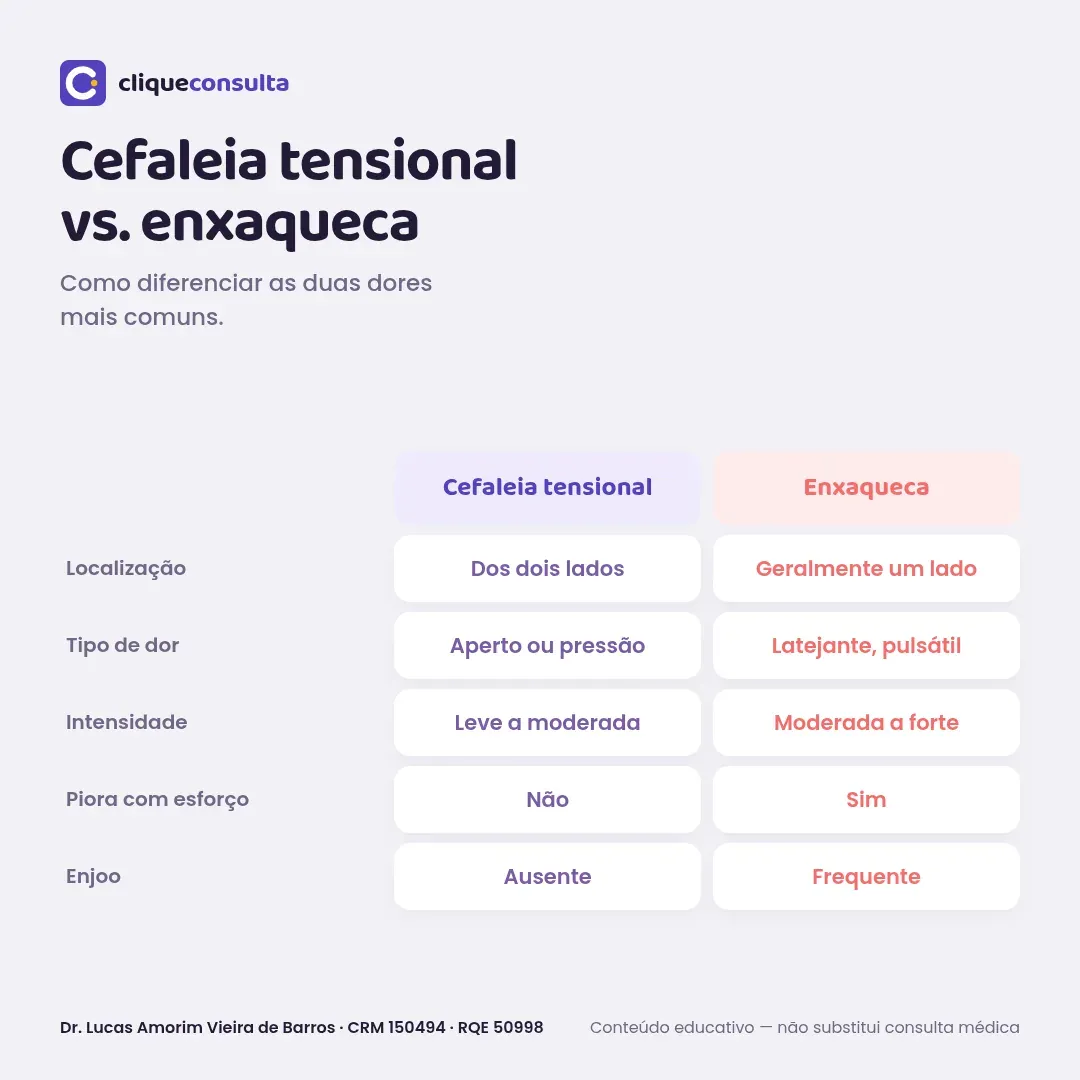 Infográfico comparando cefaleia tensional e enxaqueca quanto a localização, tipo de dor, intensidade, piora com esforço e presença de enjoo