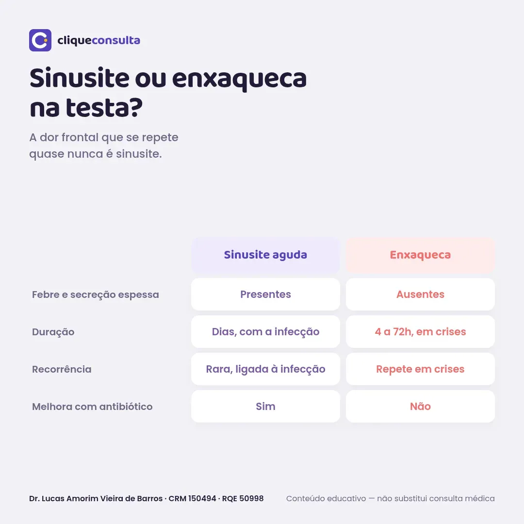 Infográfico comparando sinusite aguda e enxaqueca na dor frontal: presença de febre e secreção, duração, recorrência e resposta ao tratamento