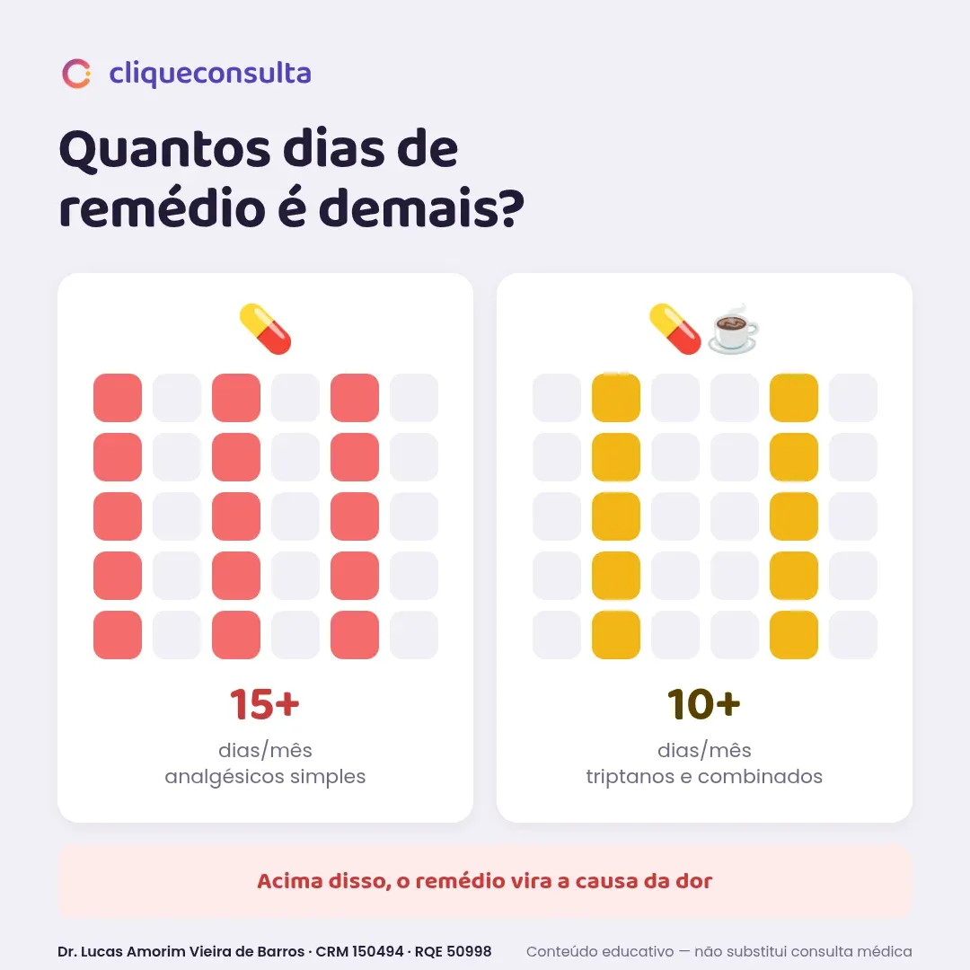 Infográfico com os limites mensais de medicação de alívio: 15 ou mais dias por mês para analgésicos simples e 10 ou mais dias por mês para triptanos e analgésicos combinados — acima disso, o remédio vira a causa da dor