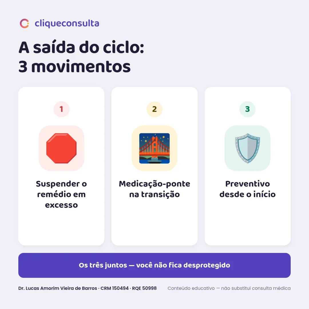 Infográfico dos três movimentos para sair do ciclo: suspender o remédio em excesso, medicação-ponte na transição e preventivo desde o início — os três juntos, sem ficar desprotegido